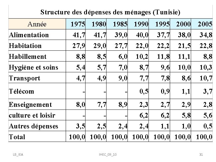 Structure des dépenses des ménages (Tunisie) Année Alimentation Habillement Hygiène et soins Transport Télécom