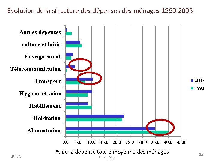 Evolution de la structure des dépenses des ménages 1990 -2005 Autres dépenses culture et