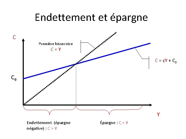 Endettement et épargne C Première bissectrice C = Y C = c. Y +