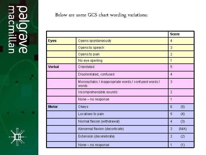 Below are some GCS chart wording variations: Score Eyes Verbal Motor Opens spontaneously 4