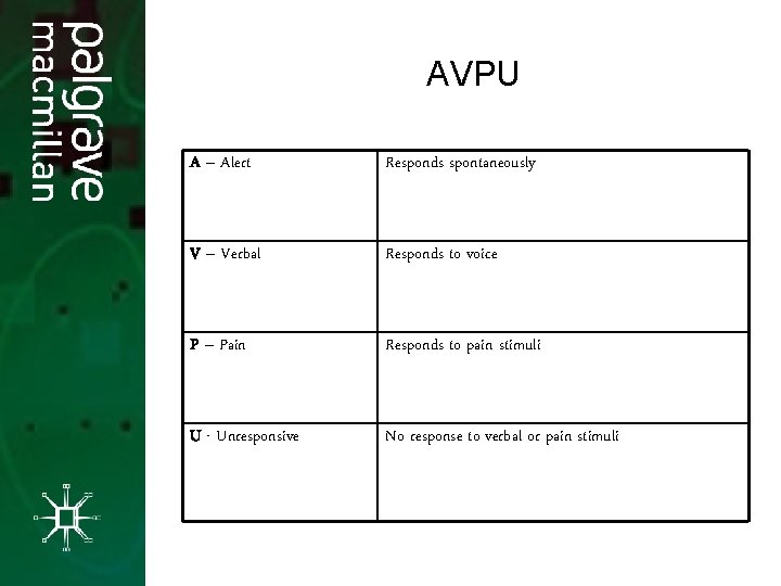 AVPU A – Alert Responds spontaneously V – Verbal Responds to voice P –