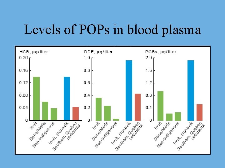 Levels of POPs in blood plasma 