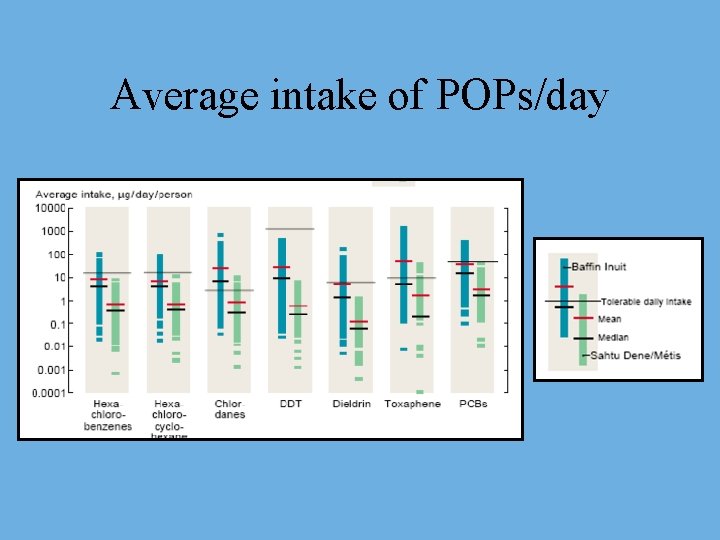 Average intake of POPs/day 