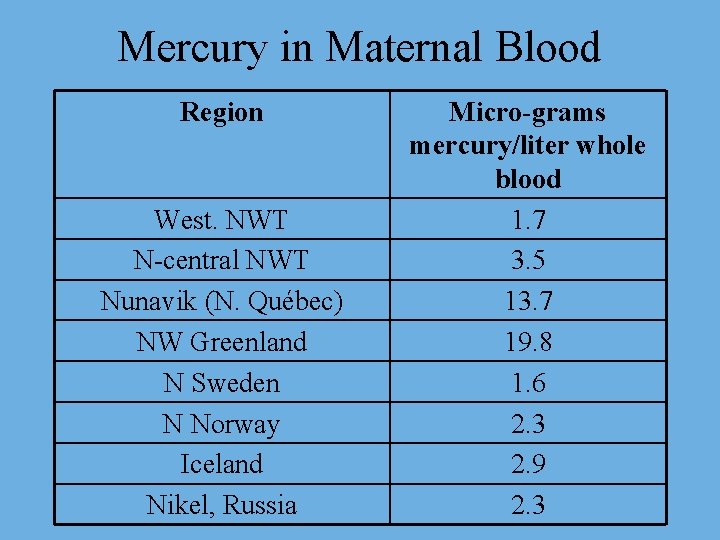 Mercury in Maternal Blood Region West. NWT N-central NWT Nunavik (N. Québec) NW Greenland