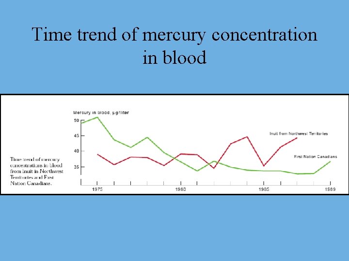 Time trend of mercury concentration in blood 