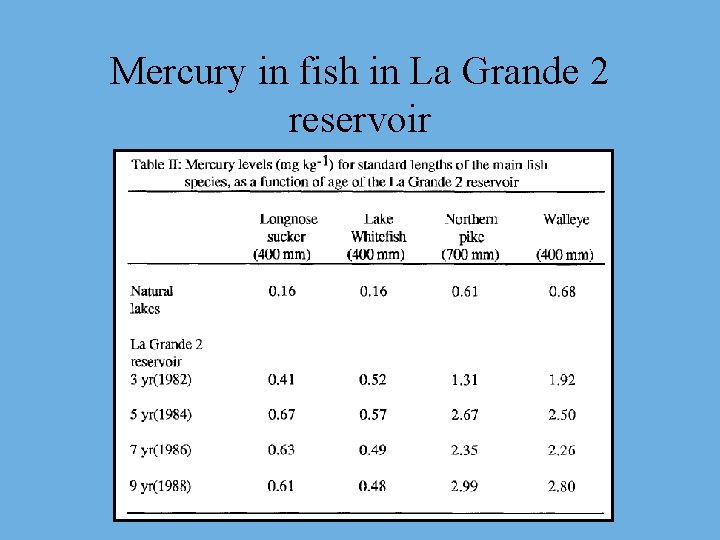 Mercury in fish in La Grande 2 reservoir 