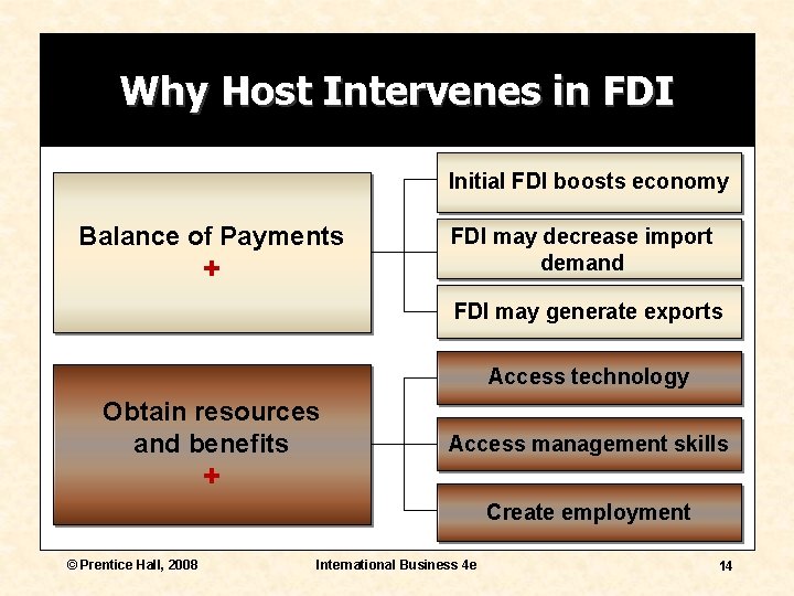 Why Host Intervenes in FDI Initial FDI boosts economy Balance of Payments + FDI