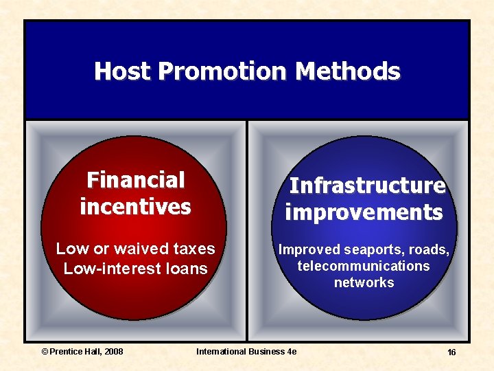 Host Promotion Methods Financial incentives Infrastructure improvements Low or waived taxes Low-interest loans Improved