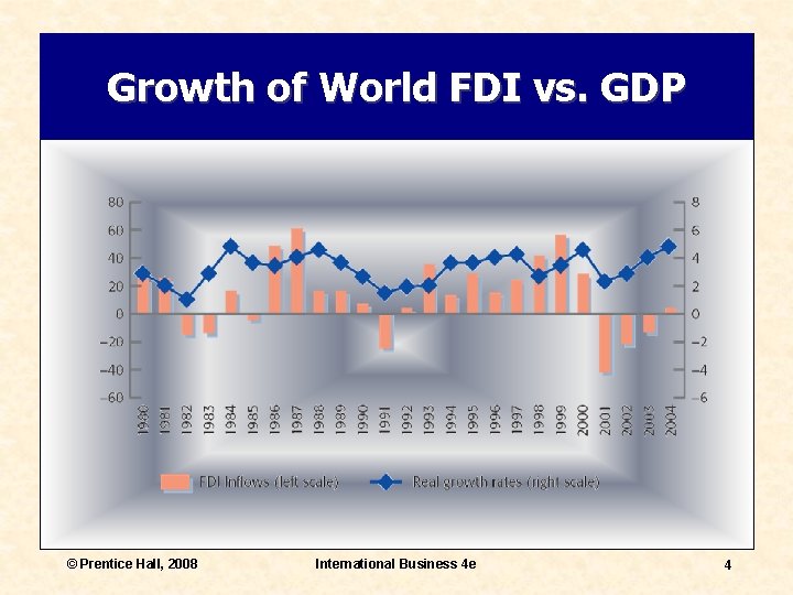 Growth of World FDI vs. GDP © Prentice Hall, 2008 International Business 4 e