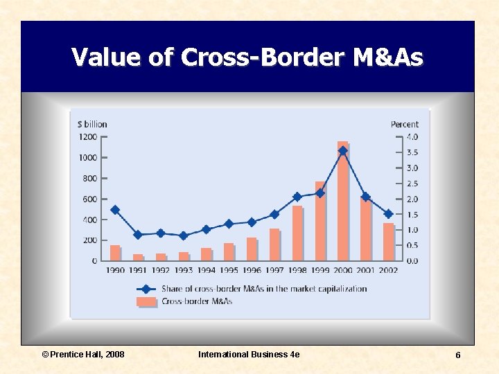 Value of Cross-Border M&As © Prentice Hall, 2008 International Business 4 e 6 