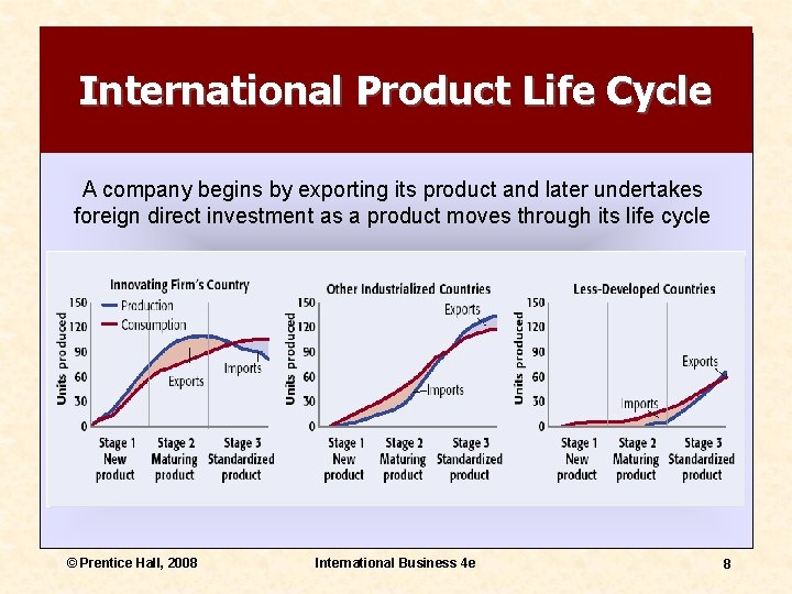 International Product Life Cycle A company begins by exporting its product and later undertakes