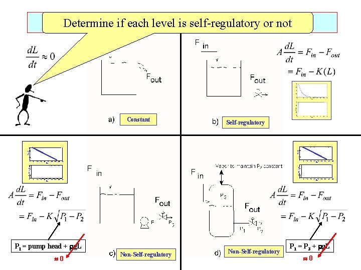 Determine if each 18: level is self-regulatory or not CHAPTER LEVEL CONTROL Constant Self-regulatory