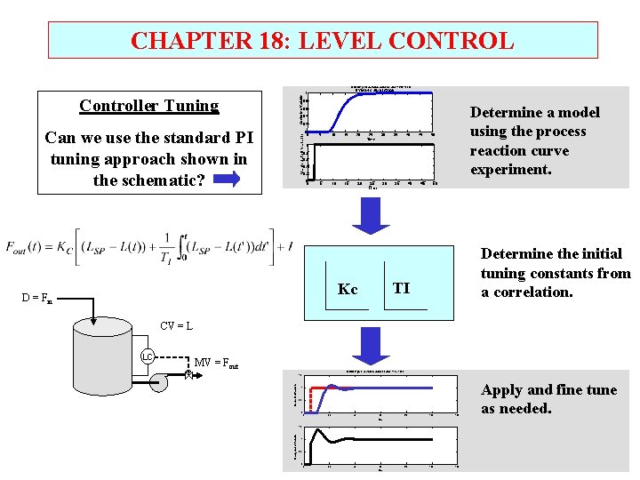 CHAPTER 18: LEVEL CONTROL Controlled Variable S-LOOP plots deviation variables (IAE = 608. 1005)