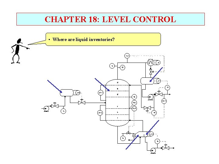 CHAPTER 18: LEVEL CONTROL • Where are liquid inventories? PC-1 L 4 P 3