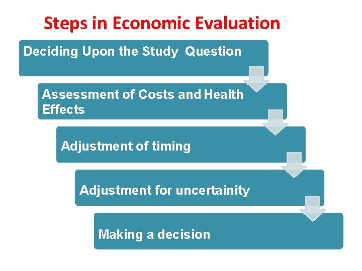 Steps in Economic Evaluation Deciding Upon the Study Question Assessment of Costs and Health