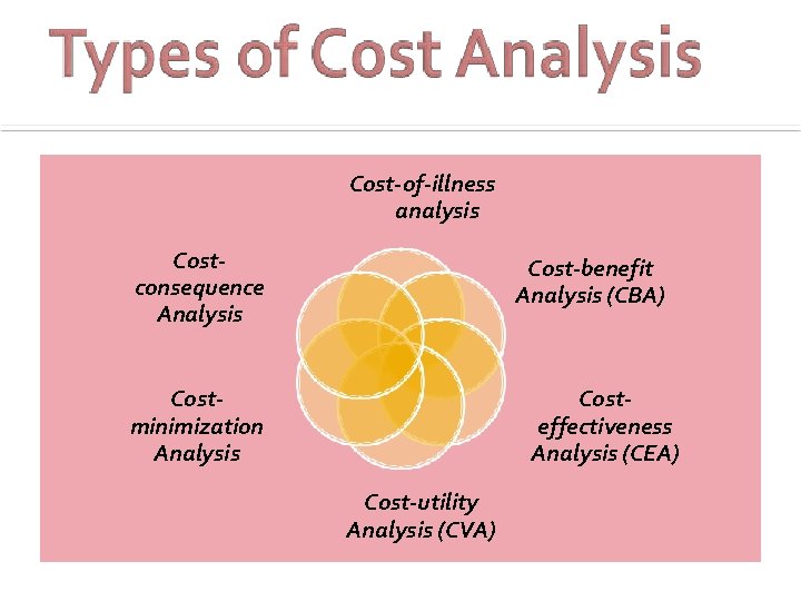 Cost-of-illness analysis Costconsequence Analysis Cost-benefit Analysis (CBA) Costeffectiveness Analysis (CEA) Costminimization Analysis Cost-utility Analysis