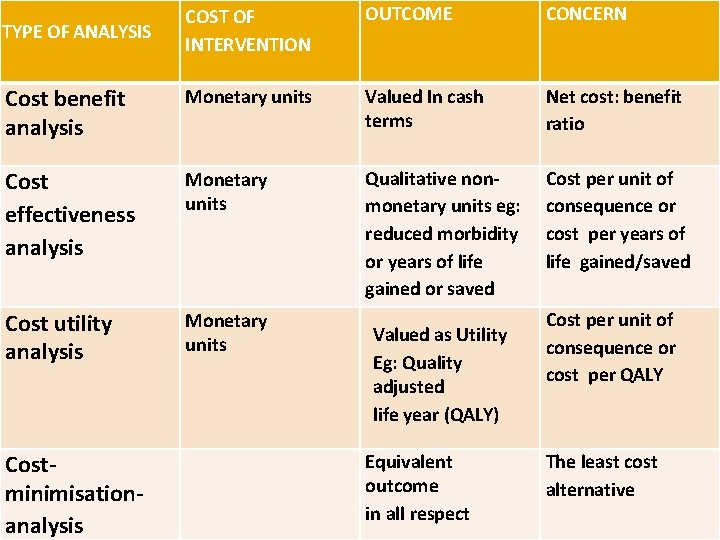 COST OF INTERVENTION OUTCOME CONCERN Cost benefit analysis Monetary units Valued In cash terms