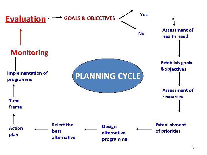 Evaluation GOALS & OBJECTIVES Yes No Assessment of health need Monitoring Implementation of programme