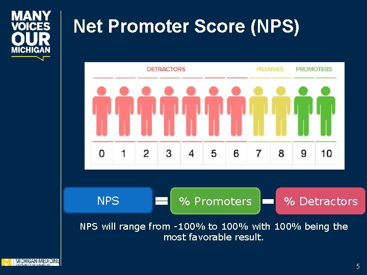 Net Promoter Score (NPS) NPS % Promoters % Detractors NPS will range from -100%