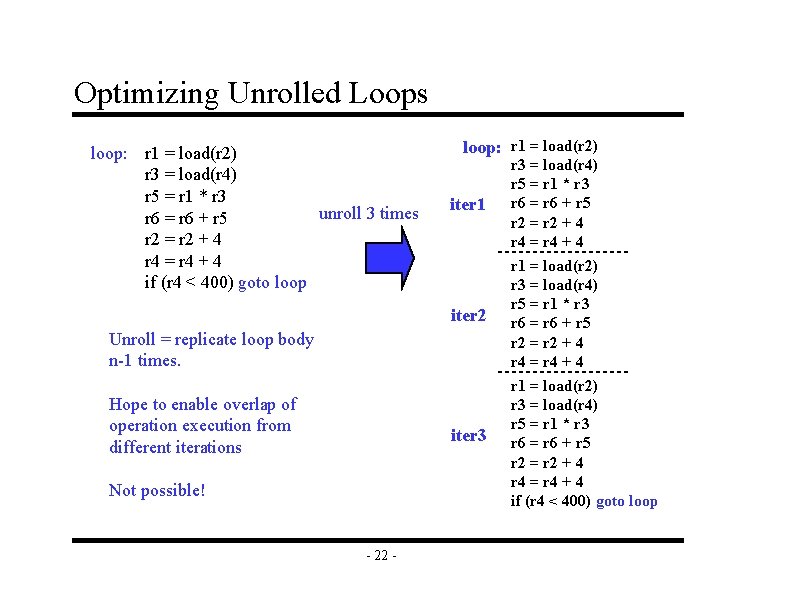 Optimizing Unrolled Loops loop: r 1 = load(r 2) r 3 = load(r 4) Optimizing Unrolled Loops loop: r 1 = load(r 2) r 3 = load(r 4)