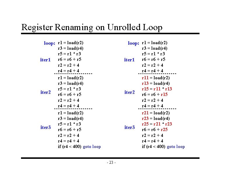 Register Renaming on Unrolled Loop loop: r 1 = load(r 2) iter 1 iter Register Renaming on Unrolled Loop loop: r 1 = load(r 2) iter 1 iter