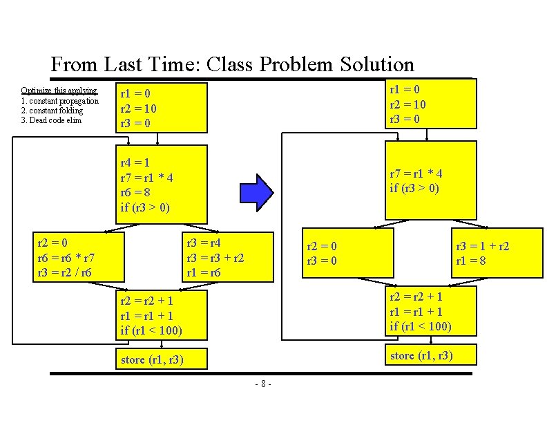From Last Time: Class Problem Solution Optimize this applying 1. constant propagation 2. constant From Last Time: Class Problem Solution Optimize this applying 1. constant propagation 2. constant