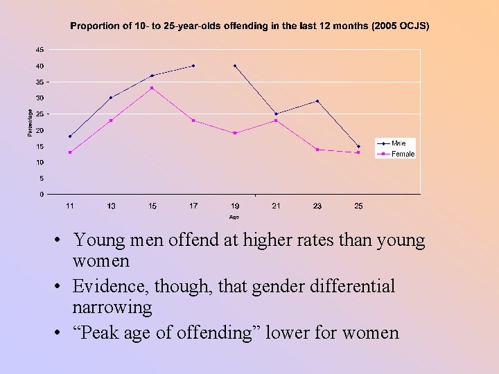  • Young men offend at higher rates than young women • Evidence, though,