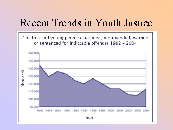 Recent Trends in Youth Justice 