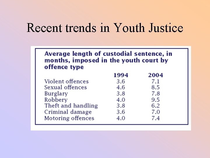 Recent trends in Youth Justice 
