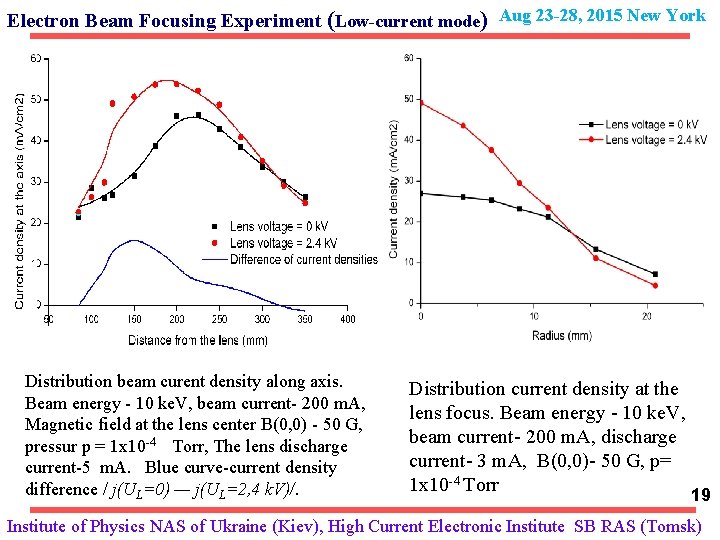 Electron Beam Focusing Experiment (Low-current mode) Aug 23 -28, 2015 New York Distribution beam