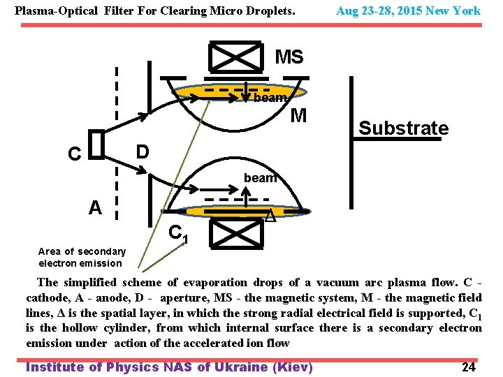 Plasma-Optical Filter For Clearing Micro Droplets. Aug 23 -28, 2015 New York MS beam