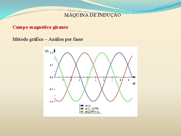 MÁQUINA DE INDUÇÃO Campo magnético girante Método gráfico – Análise por fasor 