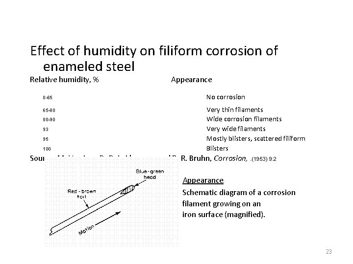 Effect of humidity on filiform corrosion of enameled steel Relative humidity, % Appearance 0