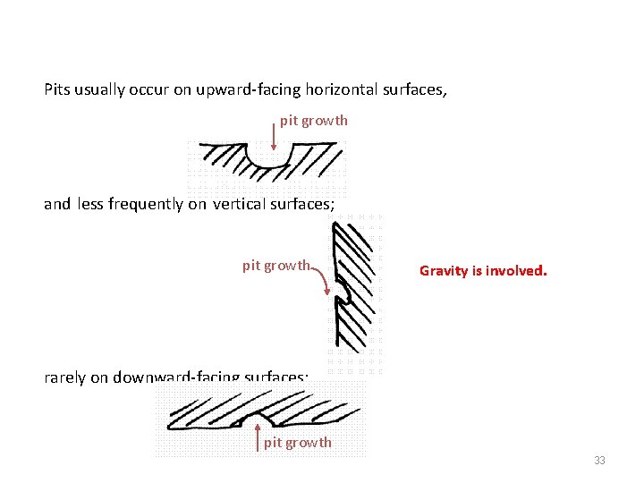 Pits usually occur on upward-facing horizontal surfaces, pit growth and less frequently on vertical