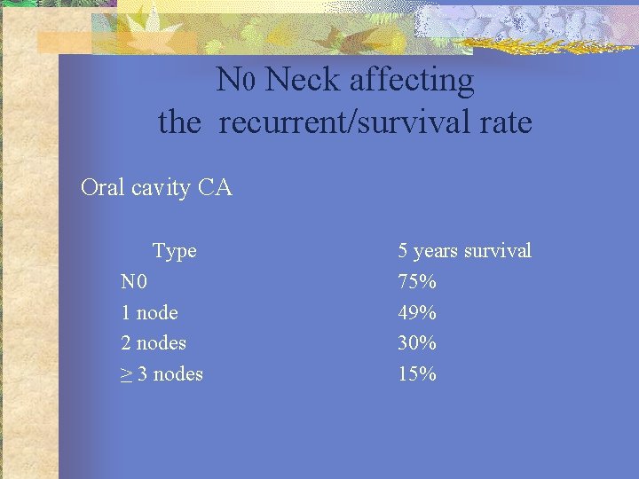 N 0 Neck affecting the recurrent/survival rate Oral cavity CA Type N 0 1