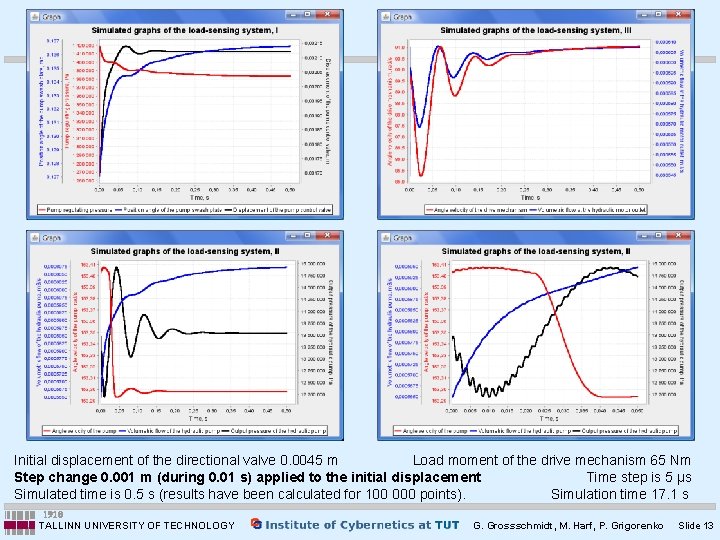 Initial displacement of the directional valve 0. 0045 m Load moment of the drive Initial displacement of the directional valve 0. 0045 m Load moment of the drive