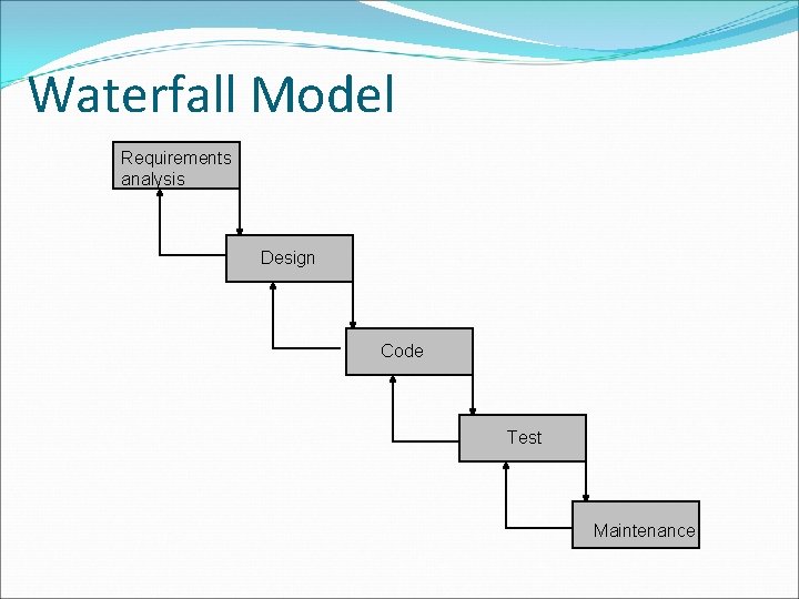 Waterfall Model Requirements analysis Design Code Test Maintenance Waterfall Model Requirements analysis Design Code Test Maintenance