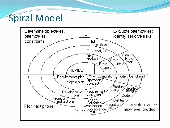 Spiral Model Spiral Model