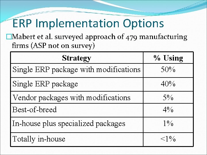 ERP Implementation Options �Mabert et al. surveyed approach of 479 manufacturing firms (ASP not ERP Implementation Options �Mabert et al. surveyed approach of 479 manufacturing firms (ASP not