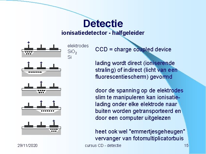 Detectie ionisatiedetector - halfgeleider + + elektrodes Si. O 2 Si CCD = charge