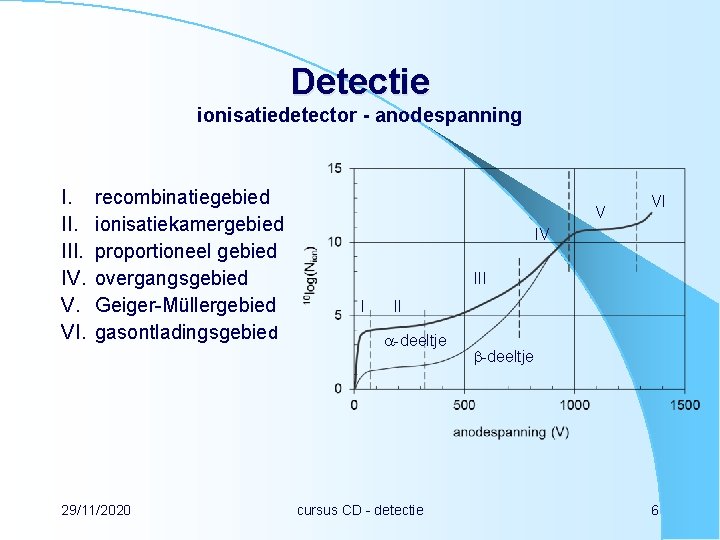 Detectie ionisatiedetector - anodespanning I. III. IV. V. VI. recombinatiegebied ionisatiekamergebied proportioneel gebied overgangsgebied