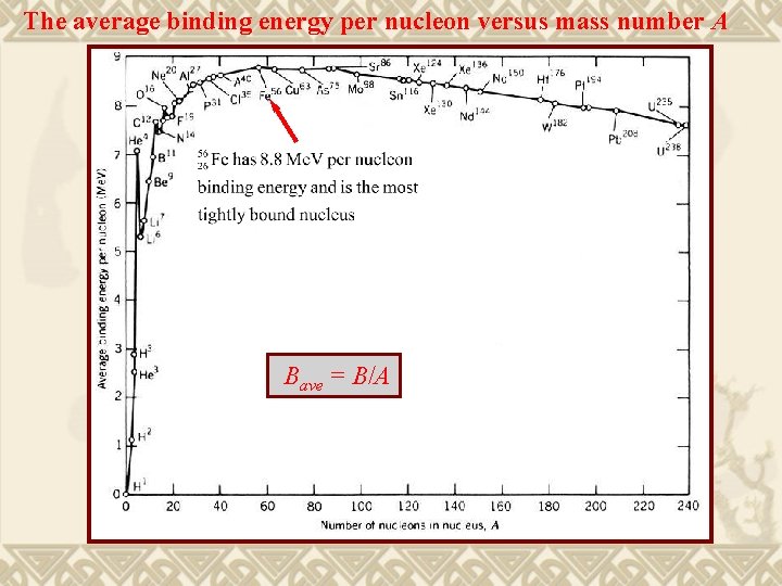 The average binding energy per nucleon versus mass number A Bave = B/A 