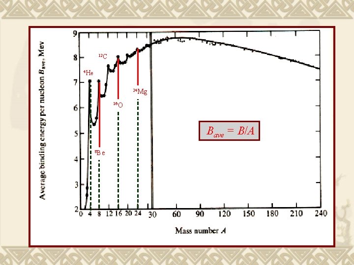 12 C 4 He 24 Mg 16 O Bave = B/A 8 Be 