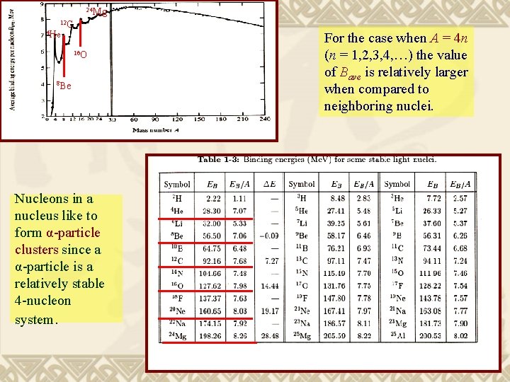 24 Mg 12 C 4 He 16 O 8 Be Nucleons in a nucleus