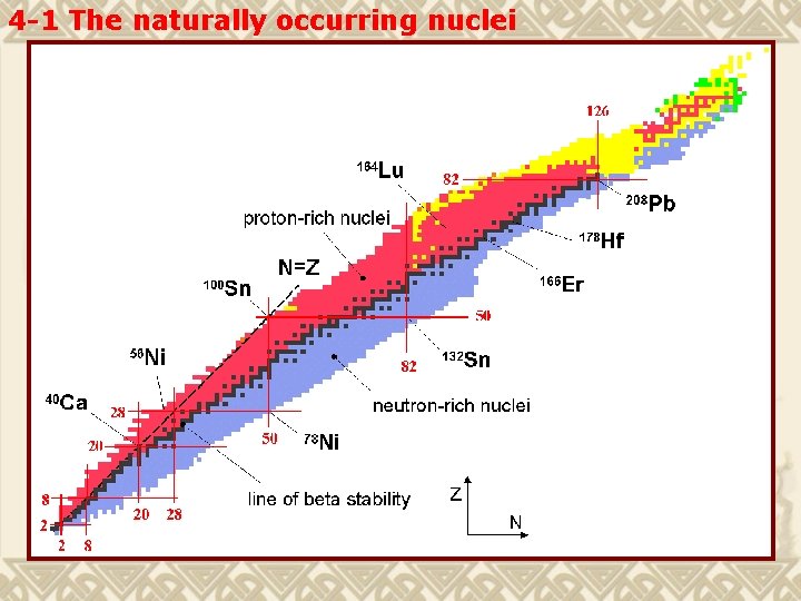 4 -1 The naturally occurring nuclei 