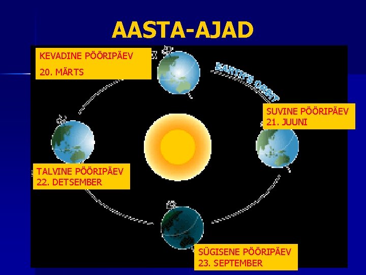 AASTA-AJAD KEVADINE PÖÖRIPÄEV 20. MÄRTS SUVINE PÖÖRIPÄEV 21. JUUNI TALVINE PÖÖRIPÄEV 22. DETSEMBER SÜGISENE