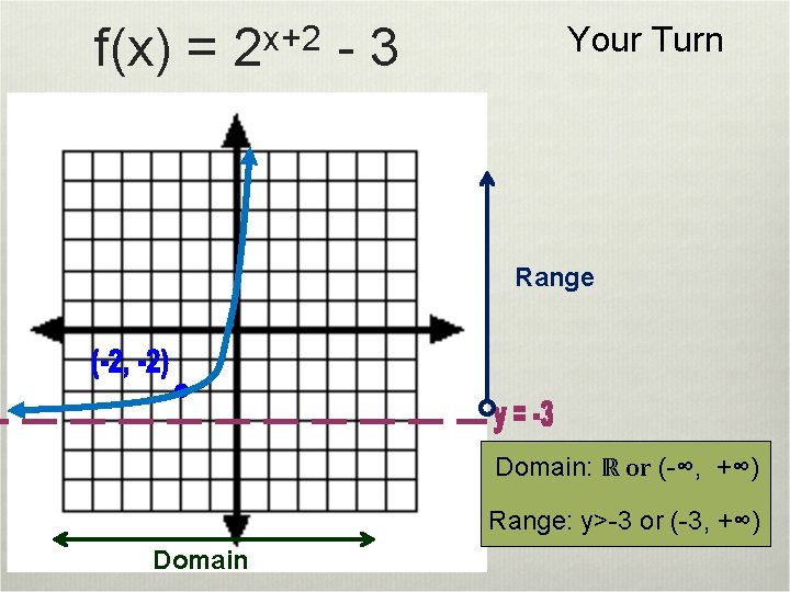 f(x) = x+2 2 -3 Your Turn Range Domain: ℝ or (-∞, +∞) Range: