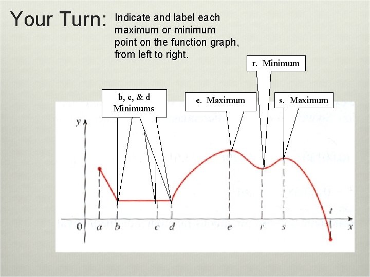 Your Turn: Indicate and label each maximum or minimum point on the function graph,