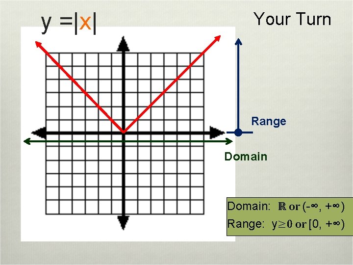 y =|x| Your Turn Range Domain: ℝ or (-∞, +∞) Range: y≥ 0 or