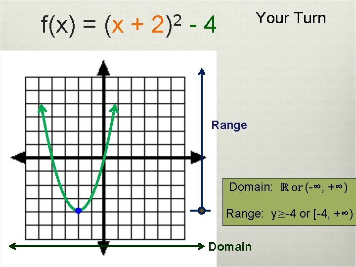 f(x) = (x + 2 2) Your Turn -4 Range Domain: ℝ or (-∞,